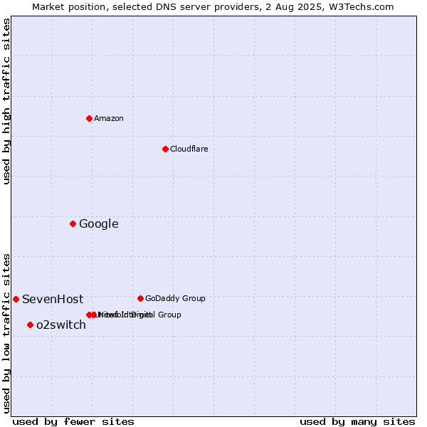 Market position of Google vs. o2switch vs. SevenHost