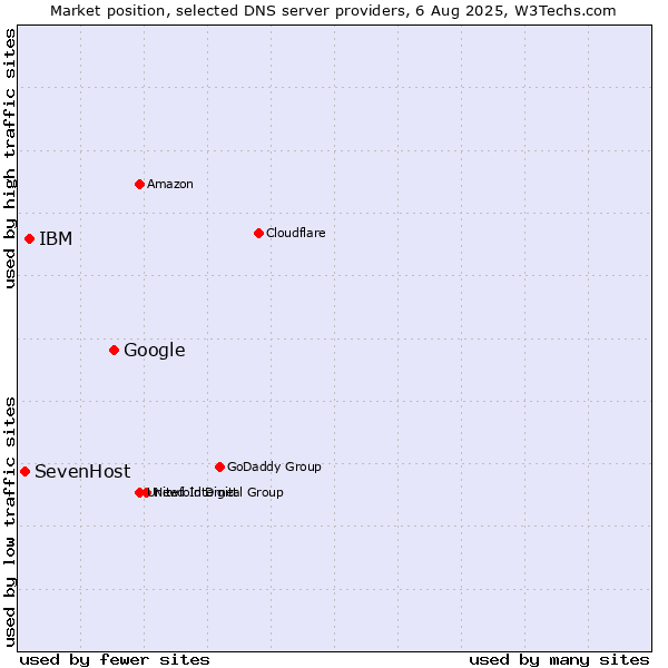 Market position of Google vs. IBM vs. SevenHost