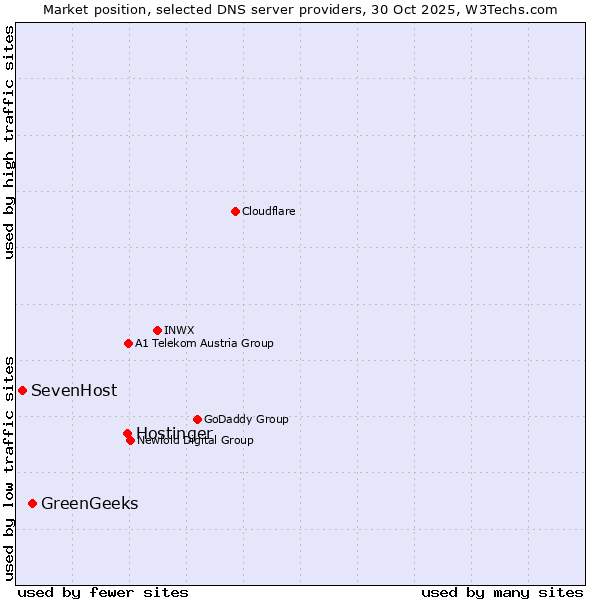 Market position of Hostinger vs. GreenGeeks vs. SevenHost