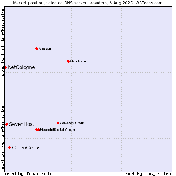 Market position of GreenGeeks vs. SevenHost vs. NetCologne
