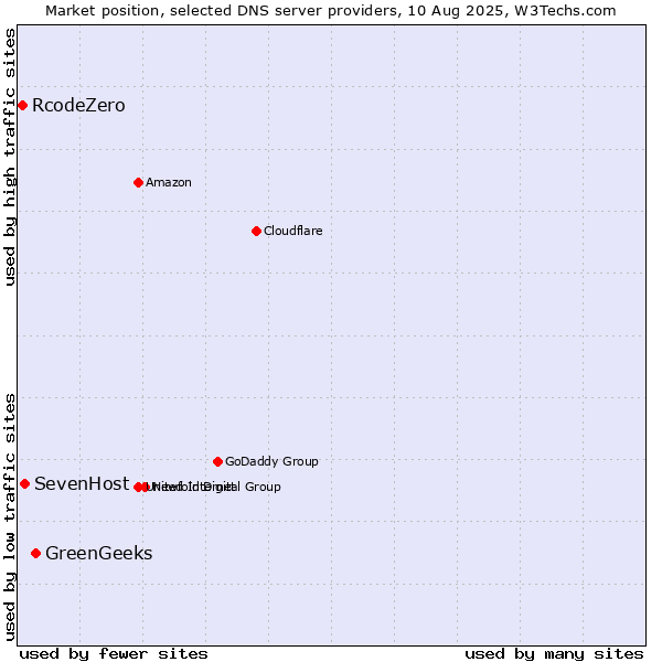 Market position of GreenGeeks vs. SevenHost vs. RcodeZero