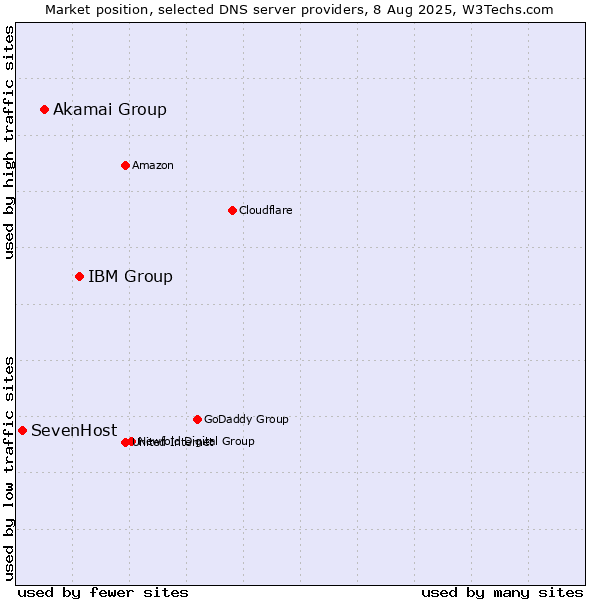 Market position of IBM Group vs. Akamai Group vs. SevenHost