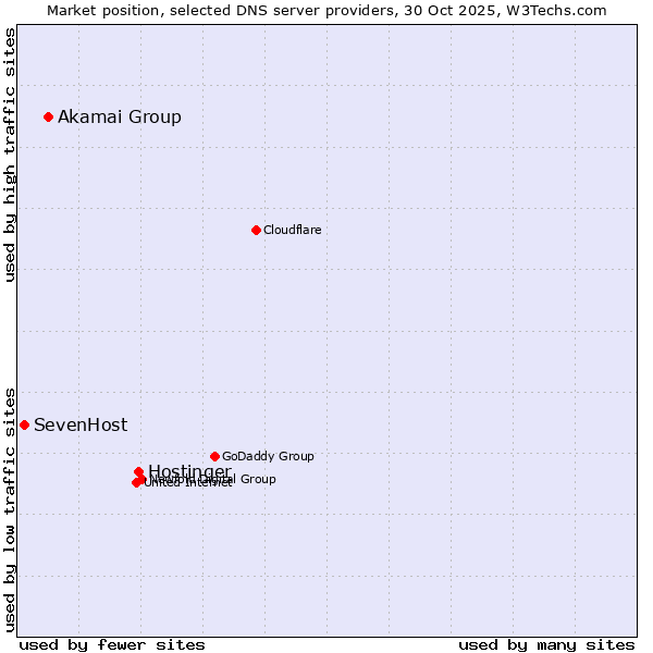 Market position of Hostinger vs. Akamai Group vs. SevenHost