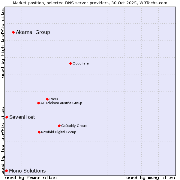 Market position of Akamai Group vs. SevenHost vs. Mono Solutions