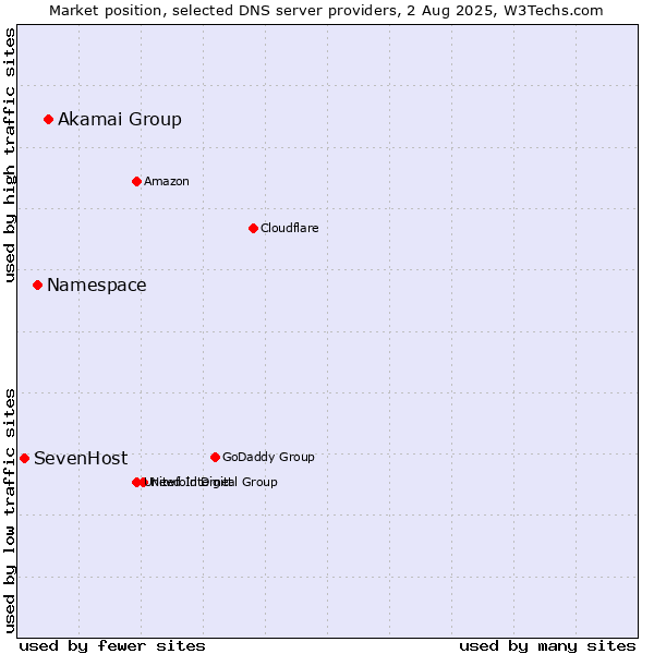 Market position of Akamai Group vs. Namespace vs. SevenHost