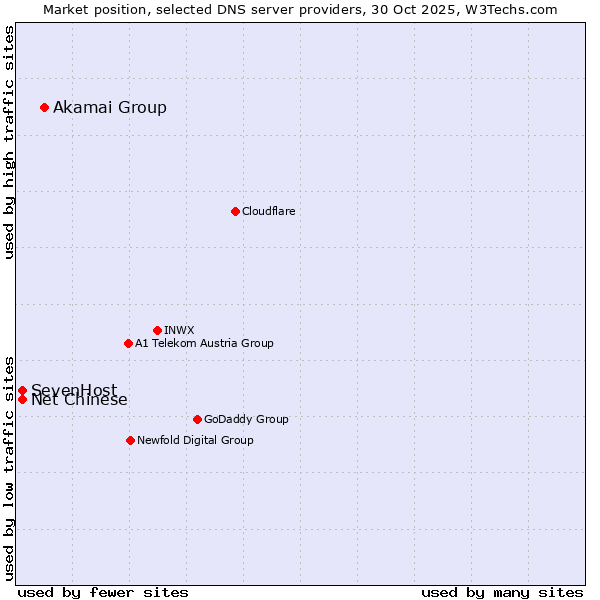 Market position of Akamai Group vs. SevenHost vs. Net Chinese