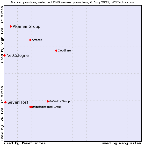 Market position of Akamai Group vs. SevenHost vs. NetCologne