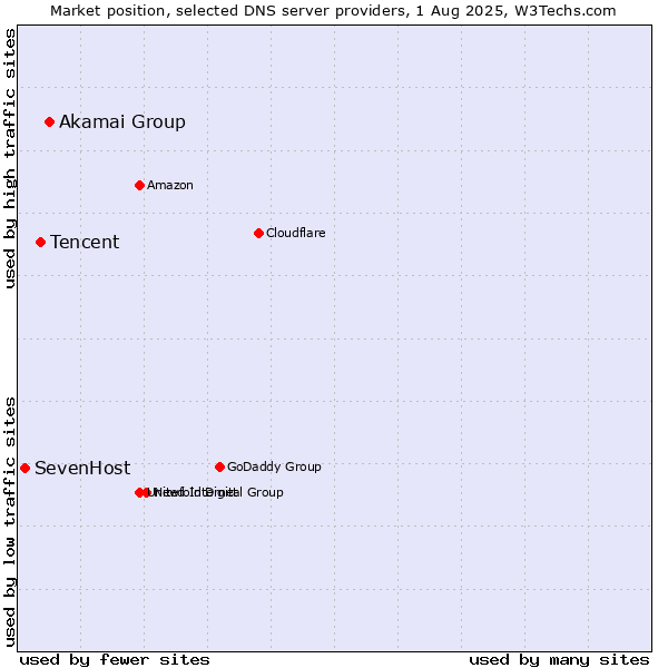 Market position of Akamai Group vs. Tencent vs. SevenHost