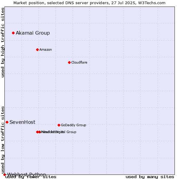 Market position of Akamai Group vs. SevenHost vs. Webhost Python