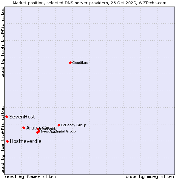 Market position of Aruba Group vs. Hostneverdie vs. SevenHost