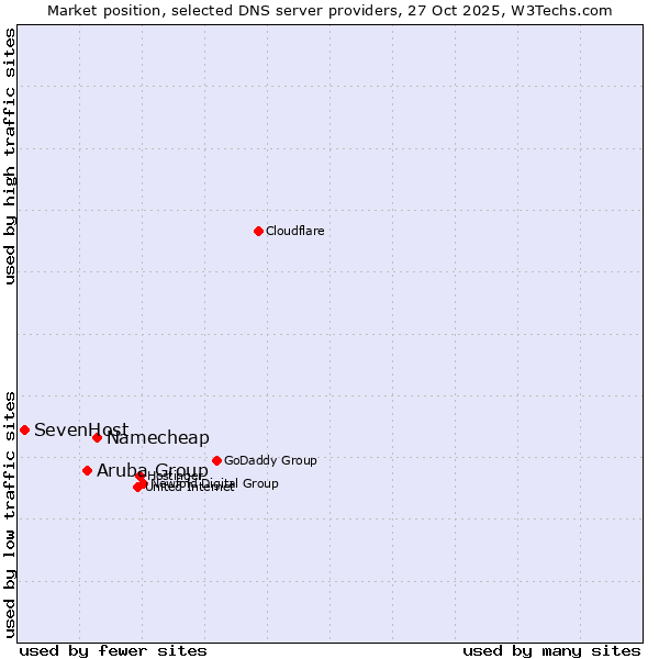 Market position of Namecheap vs. Aruba Group vs. SevenHost