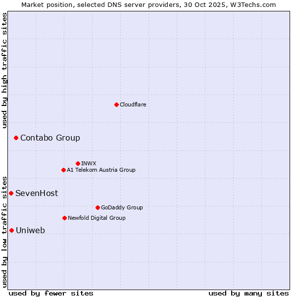 Market position of Contabo Group vs. Uniweb vs. SevenHost