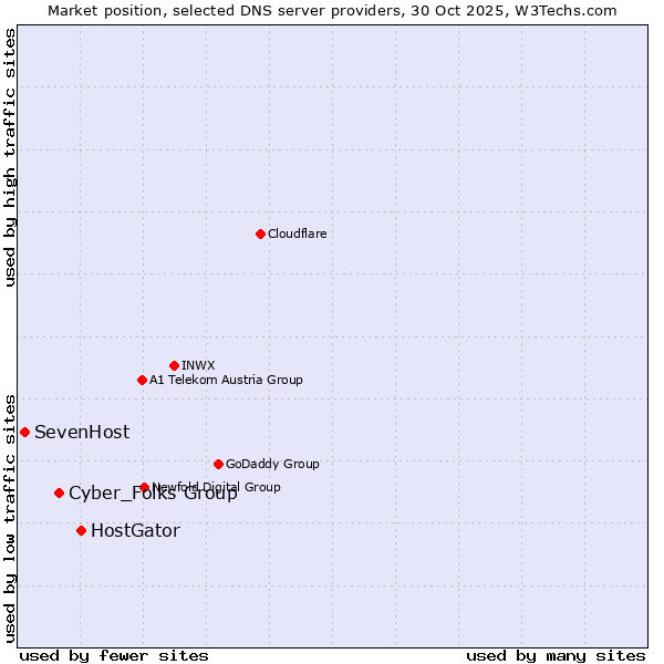 Market position of HostGator vs. Cyber_Folks Group vs. SevenHost