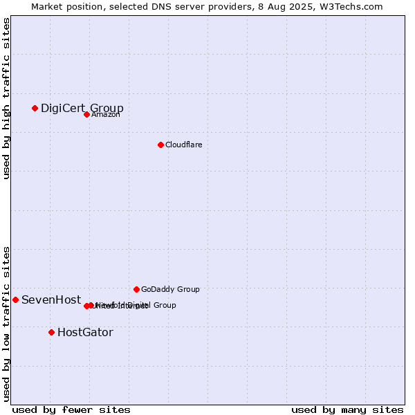 Market position of HostGator vs. DigiCert Group vs. SevenHost