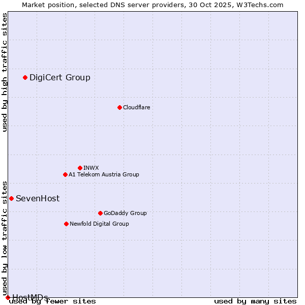 Market position of DigiCert Group vs. SevenHost vs. HostMDs