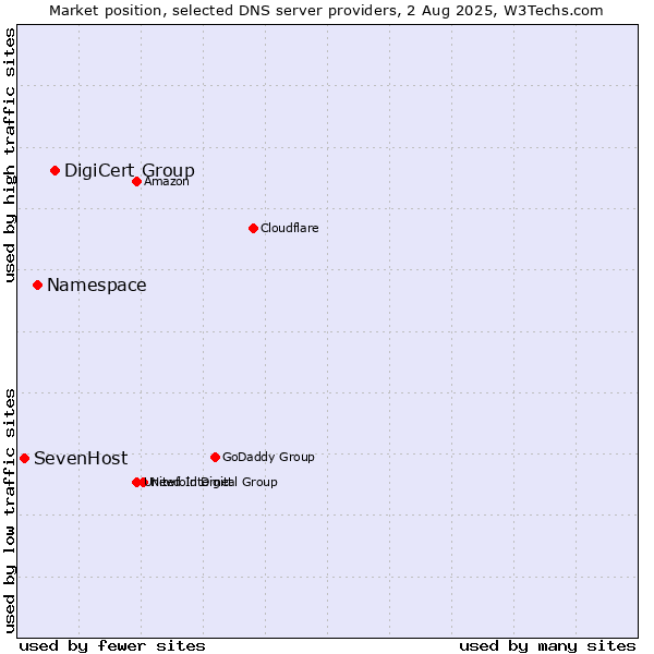 Market position of DigiCert Group vs. Namespace vs. SevenHost