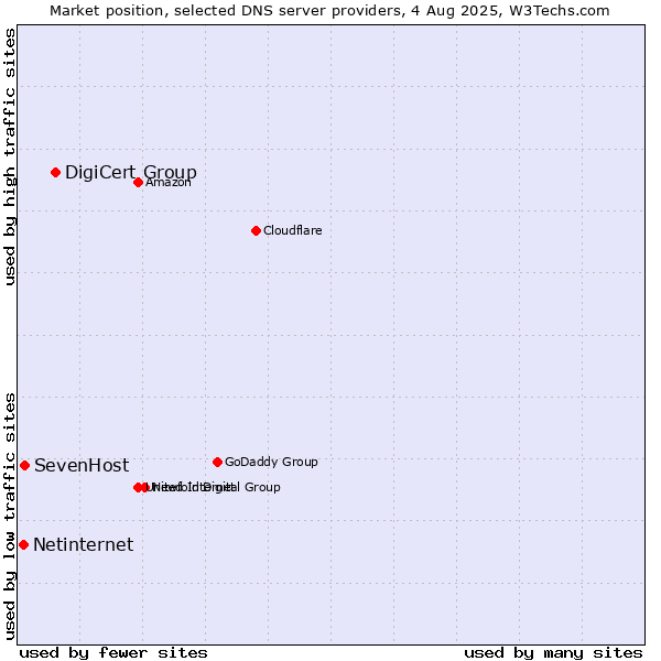 Market position of DigiCert Group vs. SevenHost vs. Netinternet