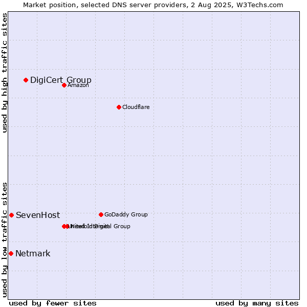 Market position of DigiCert Group vs. SevenHost vs. Netmark
