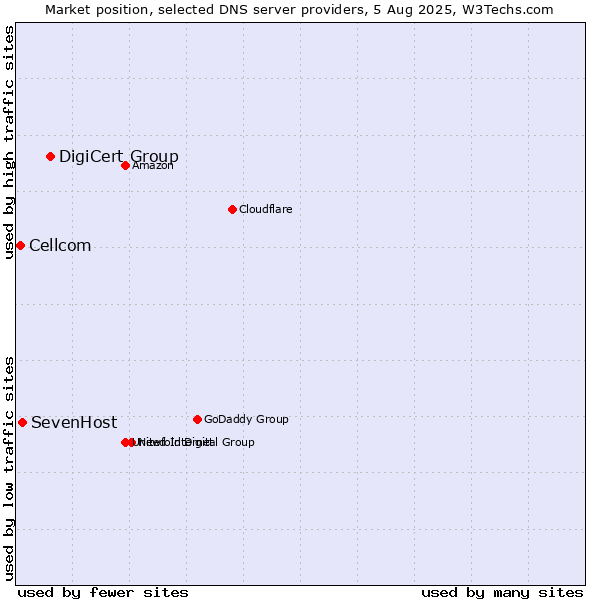 Market position of DigiCert Group vs. SevenHost vs. Cellcom