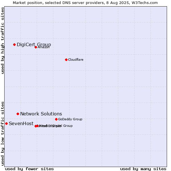 Market position of Network Solutions vs. DigiCert Group vs. SevenHost