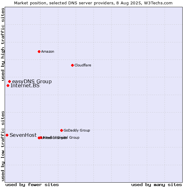 Market position of easyDNS Group vs. Internet.BS vs. SevenHost