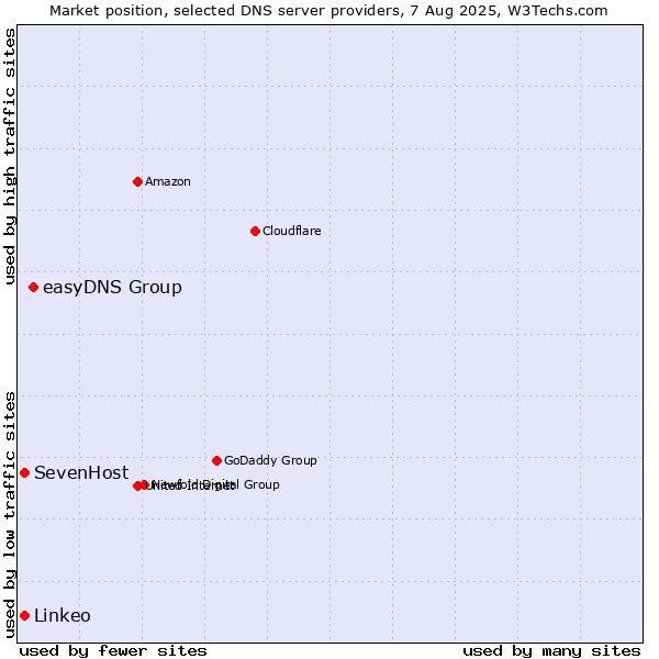 Market position of easyDNS Group vs. SevenHost vs. Linkeo