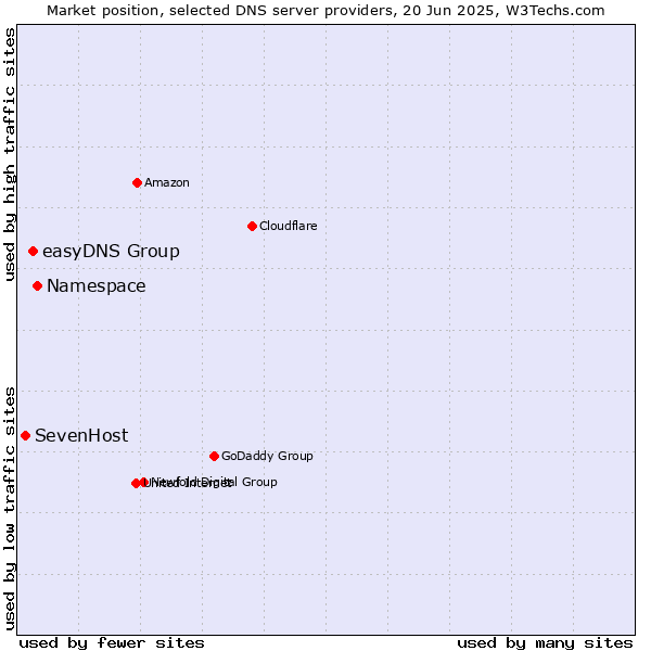 Market position of Namespace vs. easyDNS Group vs. SevenHost