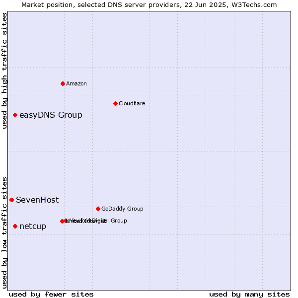 Market position of easyDNS Group vs. netcup vs. SevenHost