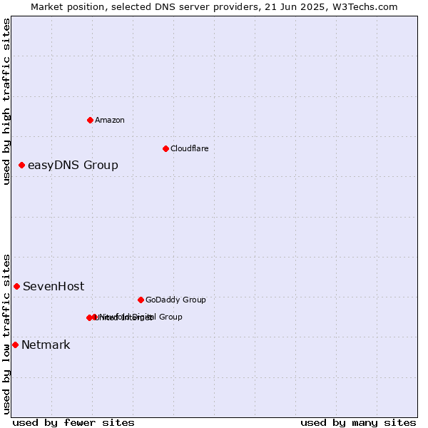Market position of easyDNS Group vs. SevenHost vs. Netmark