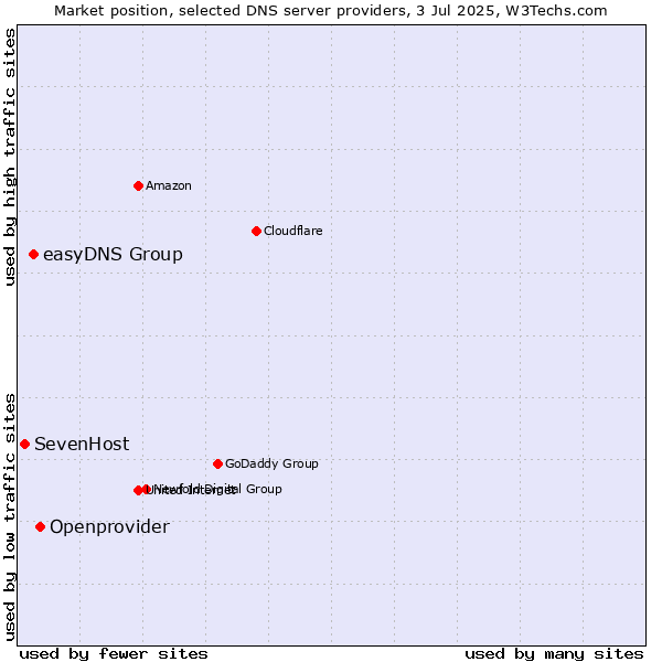 Market position of Openprovider vs. easyDNS Group vs. SevenHost