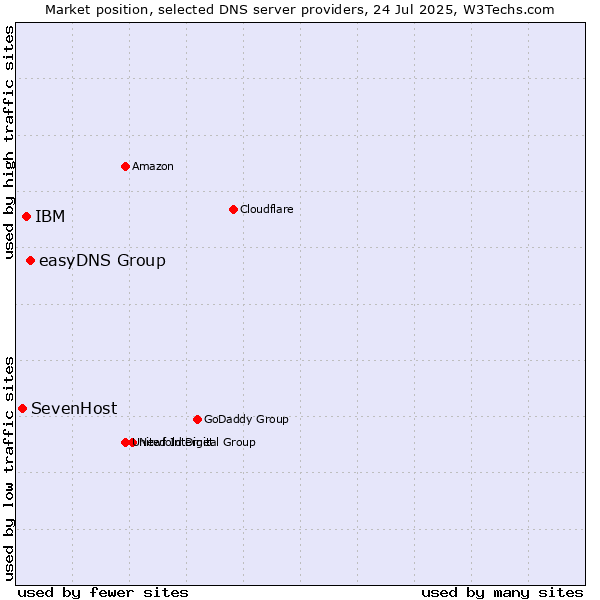 Market position of easyDNS Group vs. IBM vs. SevenHost