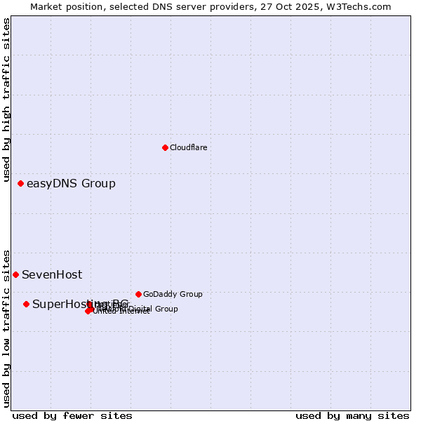Market position of SuperHosting.BG vs. easyDNS Group vs. SevenHost