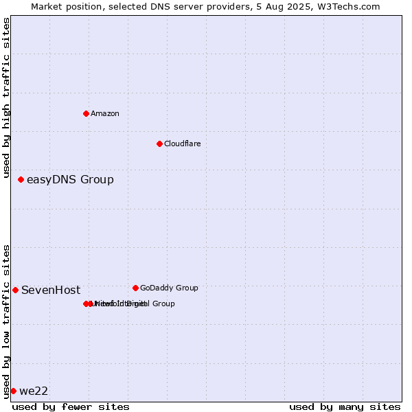 Market position of easyDNS Group vs. SevenHost vs. we22