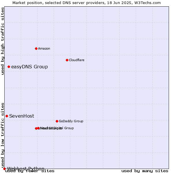 Market position of easyDNS Group vs. SevenHost vs. Webhost Python