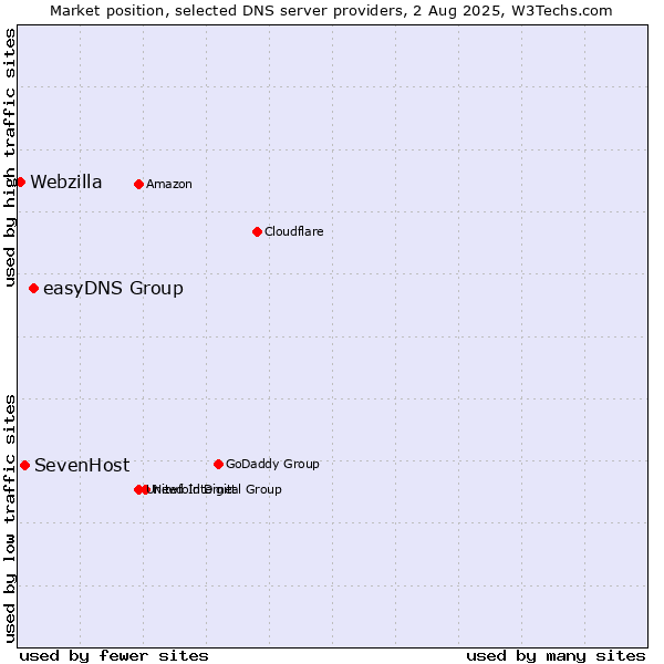 Market position of easyDNS Group vs. SevenHost vs. Webzilla