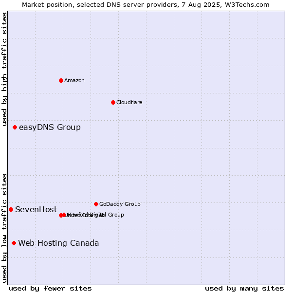 Market position of easyDNS Group vs. Web Hosting Canada vs. SevenHost