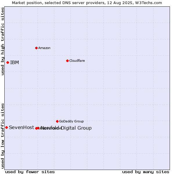 Market position of Newfold Digital Group vs. IBM vs. SevenHost