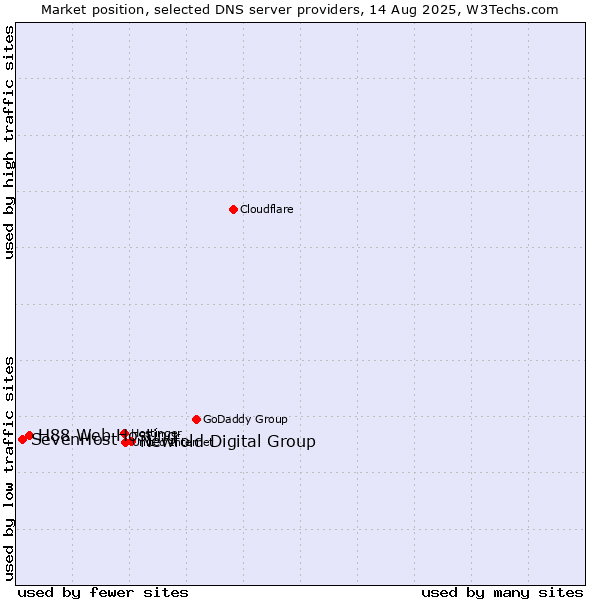 Market position of Newfold Digital Group vs. H88 Web Hosting vs. SevenHost