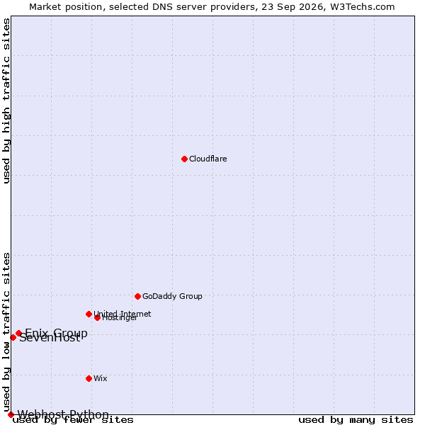 Market position of Enix Group vs. SevenHost vs. Webhost Python