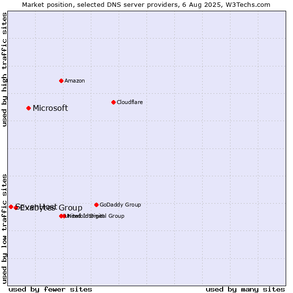 Market position of Microsoft vs. Exabytes Group vs. SevenHost