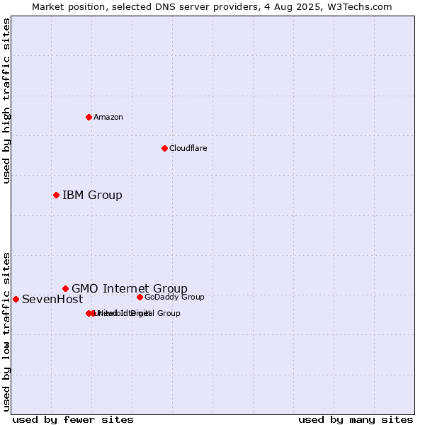 Market position of GMO Internet Group vs. IBM Group vs. SevenHost