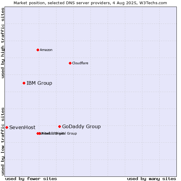 Market position of GoDaddy Group vs. IBM Group vs. SevenHost