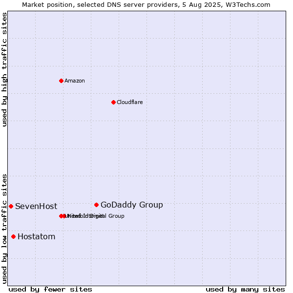 Market position of GoDaddy Group vs. Hostatom vs. SevenHost