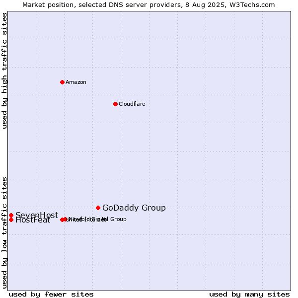 Market position of GoDaddy Group vs. SevenHost vs. HostFeat
