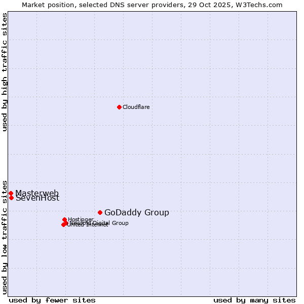 Market position of GoDaddy Group vs. SevenHost vs. Masterweb