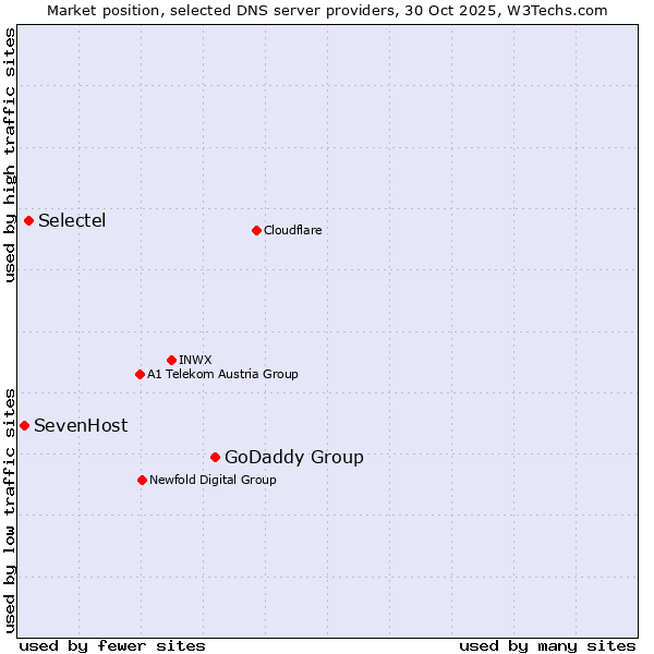Market position of GoDaddy Group vs. Selectel vs. SevenHost