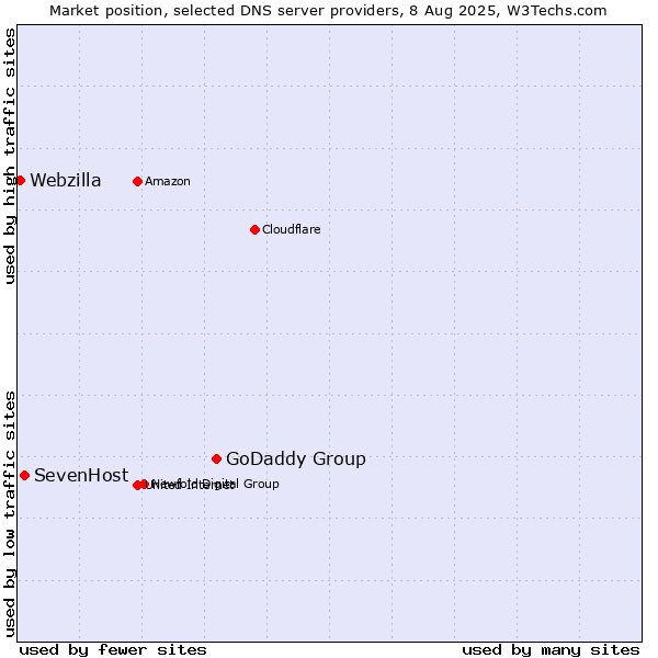 Market position of GoDaddy Group vs. SevenHost vs. Webzilla
