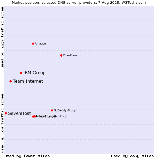 Market position of IBM Group vs. Team Internet vs. SevenHost