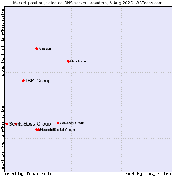 Market position of IBM Group vs. Tucows Group vs. SevenHost