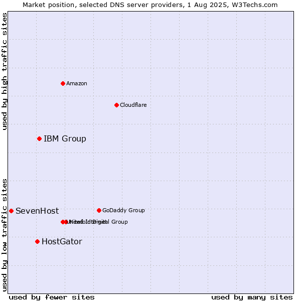 Market position of IBM Group vs. HostGator vs. SevenHost